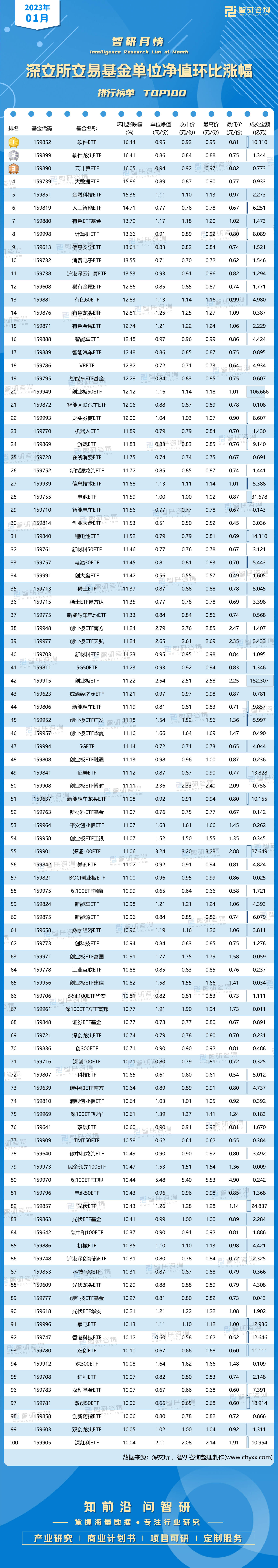 2023年1月深交所交易基金单位净值环比涨幅排行榜（附月榜TOP100详单）