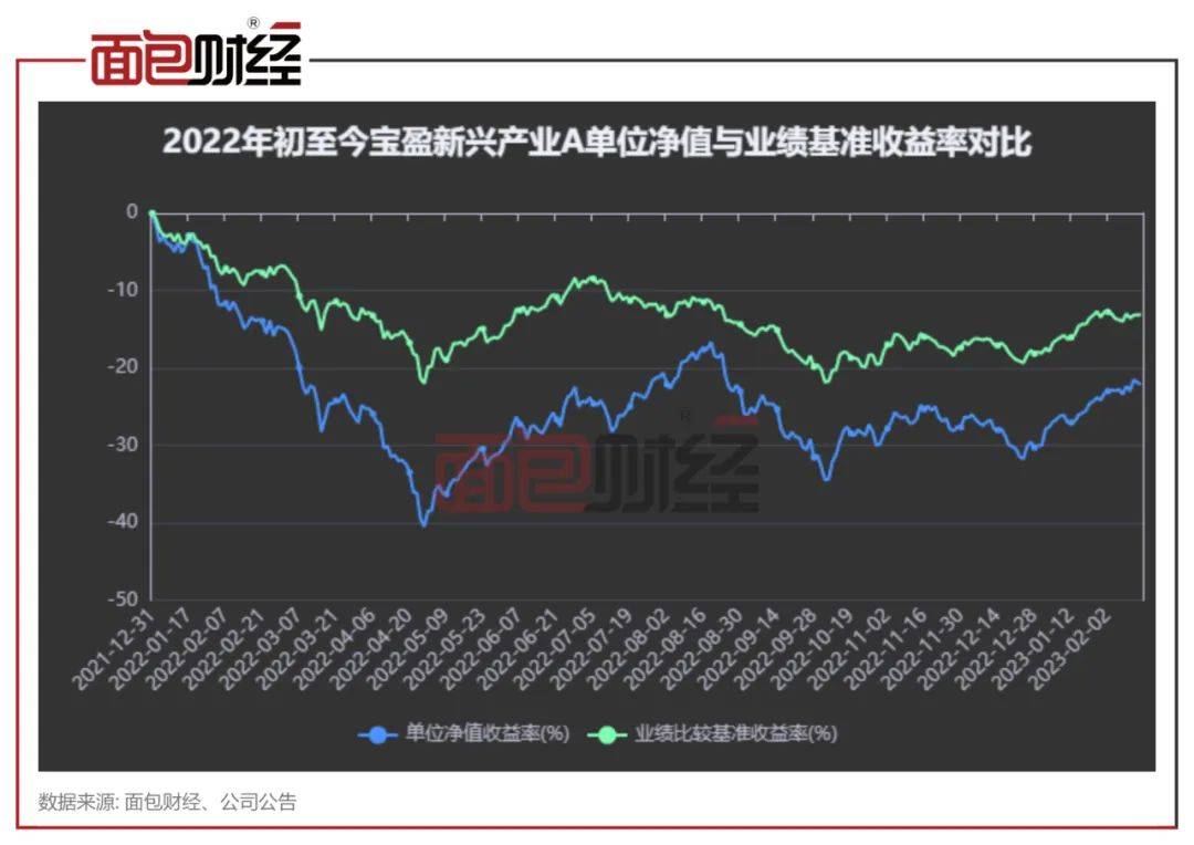 ​业绩太差劝退投资者？宝盈基金多只产品亏30%<strong></p>
<p>基金单位净值</strong>，规模腰斩