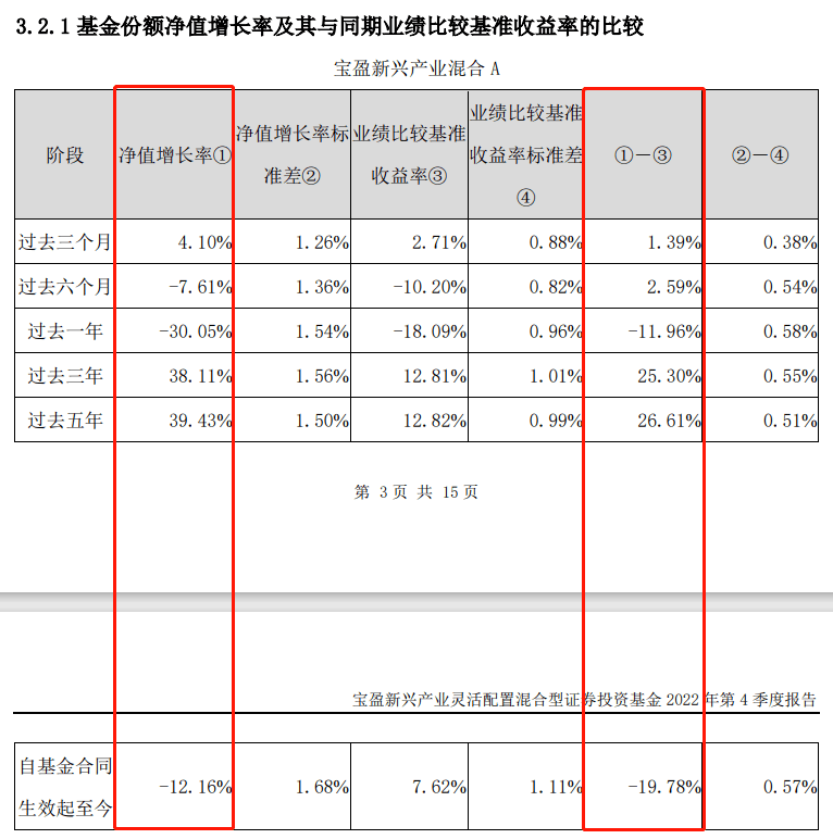 ​业绩太差劝退投资者？宝盈基金多只产品亏30%<strong></p>
<p>基金单位净值</strong>，规模腰斩