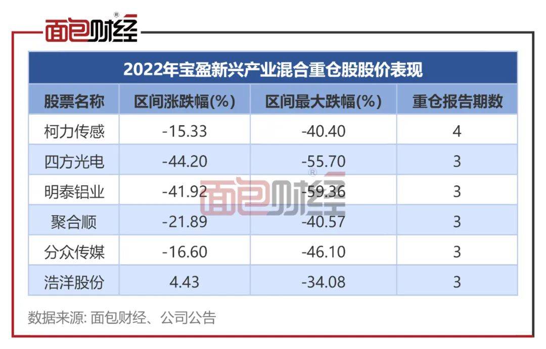​业绩太差劝退投资者？宝盈基金多只产品亏30%<strong></p>
<p>基金单位净值</strong>，规模腰斩