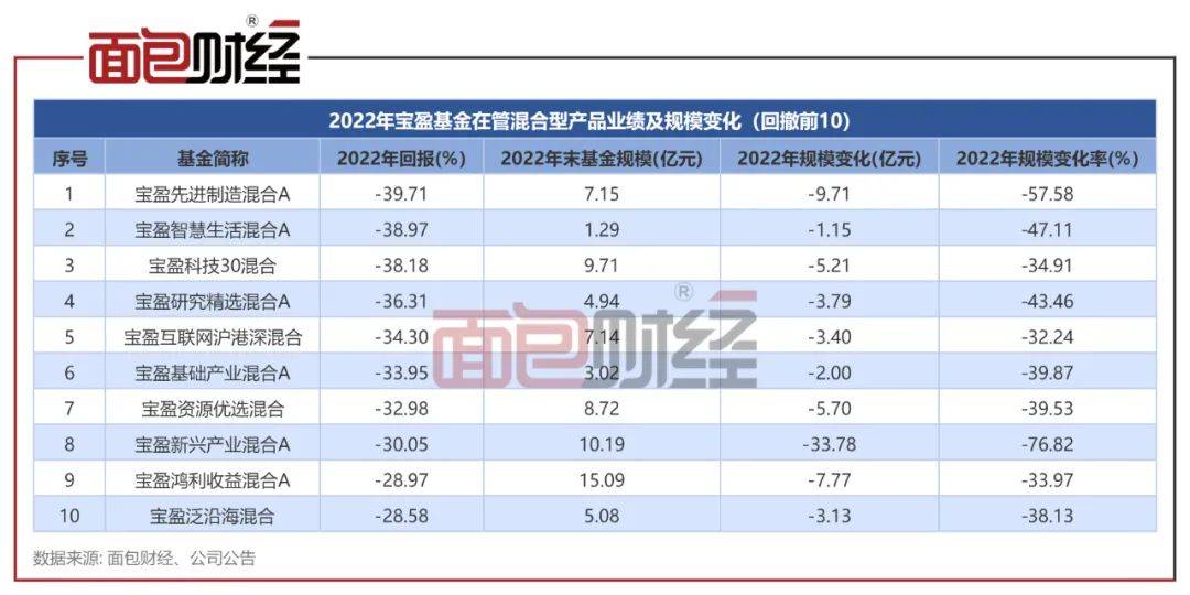 ​业绩太差劝退投资者？宝盈基金多只产品亏30%<strong></p>
<p>基金单位净值</strong>，规模腰斩