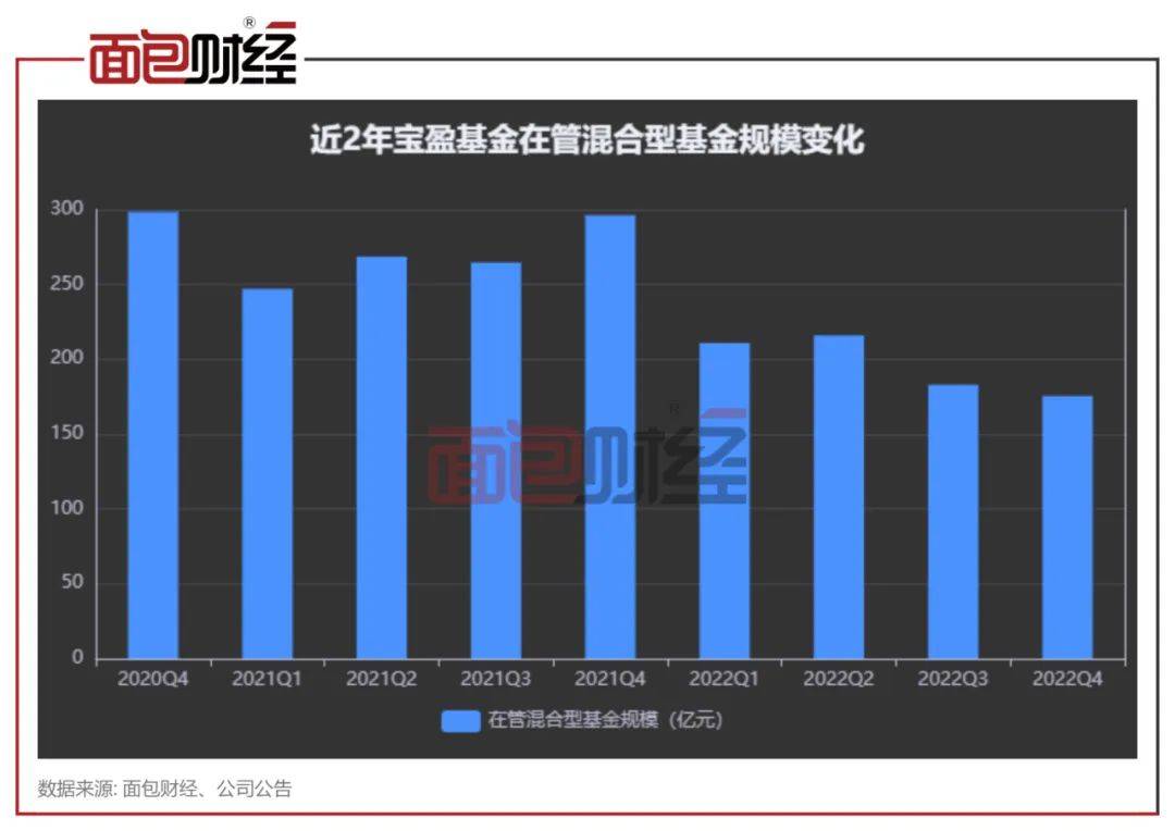 ​业绩太差劝退投资者？宝盈基金多只产品亏30%<strong></p>
<p>基金单位净值</strong>，规模腰斩