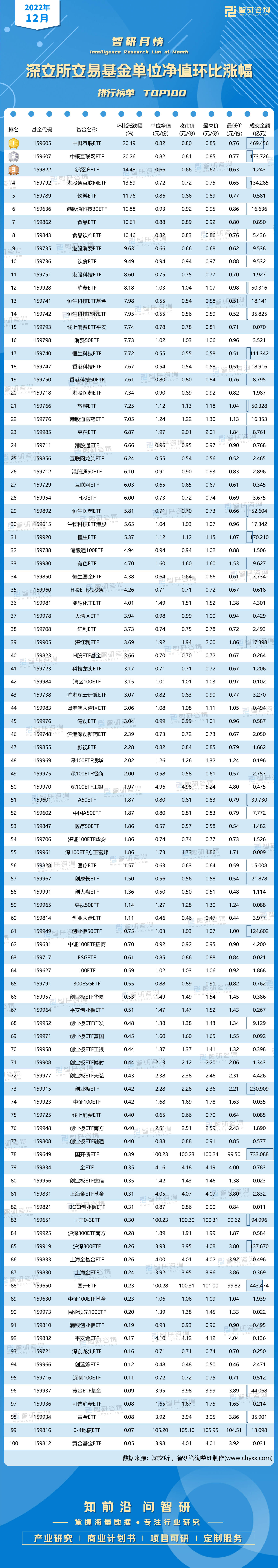 2022年12月深交所交易基金单位净值环比涨幅排行：国开债ETF基金成交金额最多