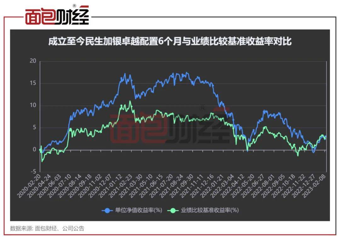 民生加银基金FOF：重仓自家基金“踩雷”<strong></p>
<p>基金单位净值</strong>，连续2年业绩垫底