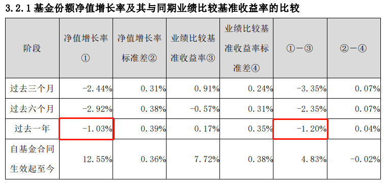 民生加银基金FOF：重仓自家基金“踩雷”<strong></p>
<p>基金单位净值</strong>，连续2年业绩垫底