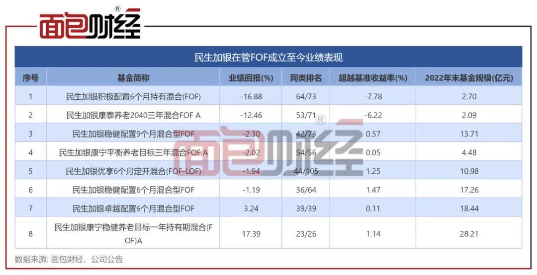 民生加银基金FOF：重仓自家基金“踩雷”<strong></p>
<p>基金单位净值</strong>，连续2年业绩垫底
