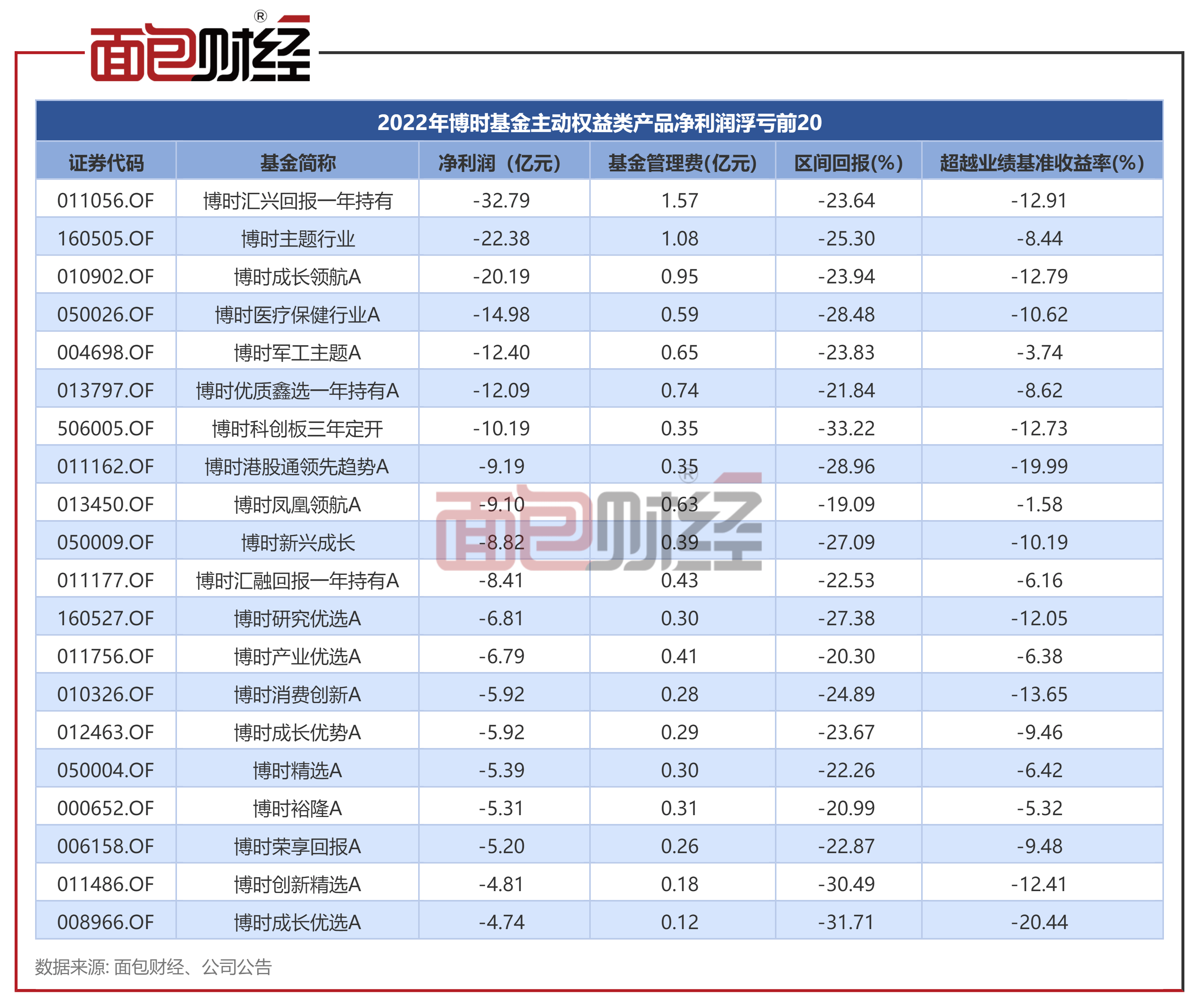 博时基金：主动权益产品去年亏逾300亿<strong></p>
<p>基金单位净值</strong>，收取14亿管理费
