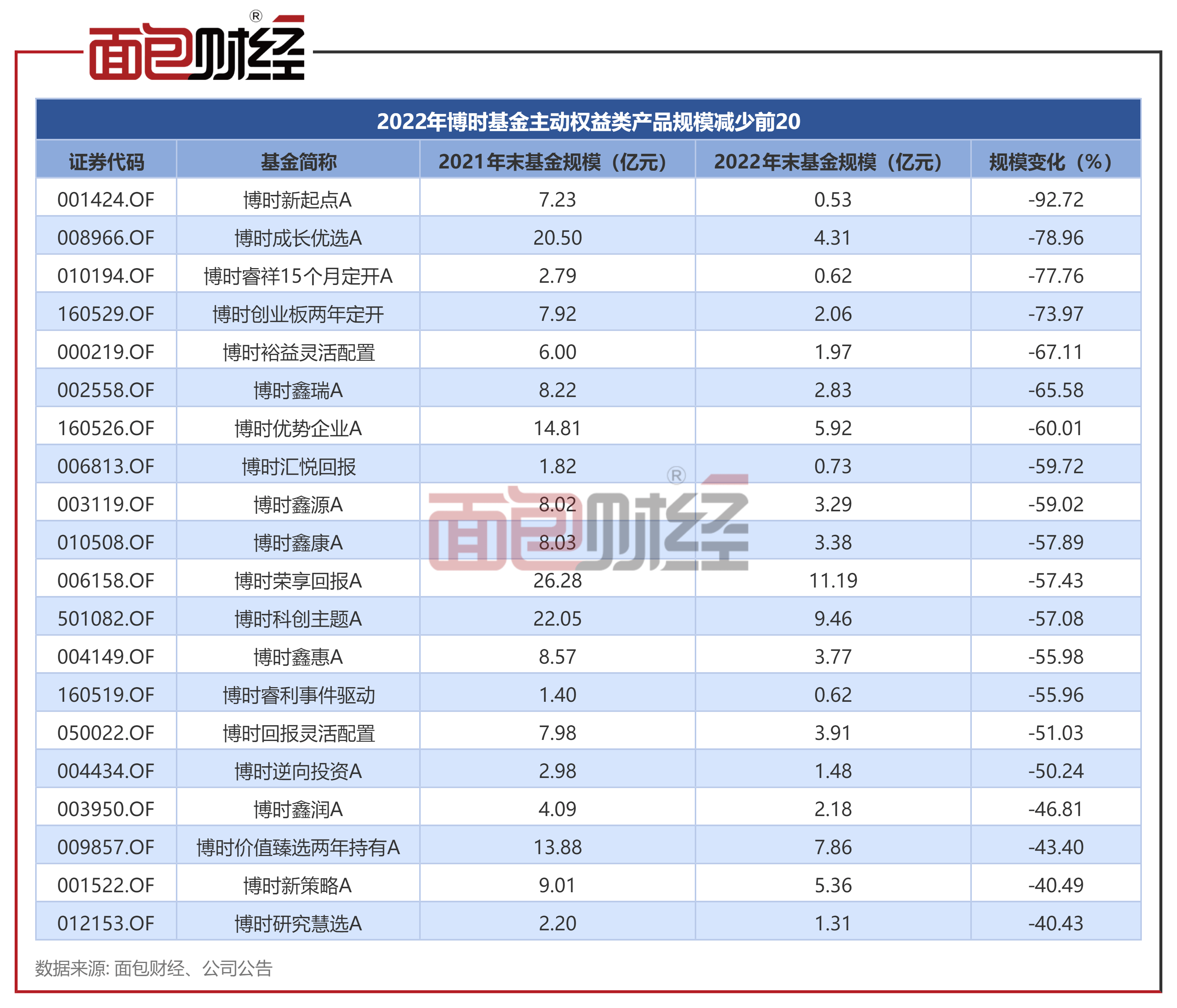 博时基金：主动权益产品去年亏逾300亿<strong></p>
<p>基金单位净值</strong>，收取14亿管理费