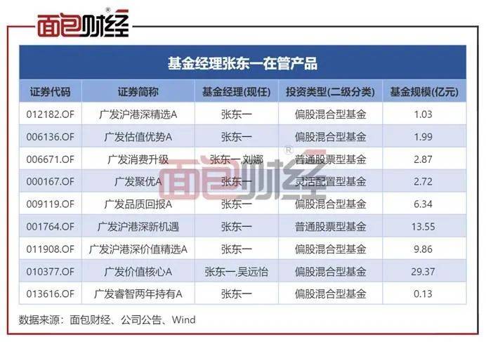 ​广发基金张东一“一拖九”：核心产品成立2年仍亏逾43%