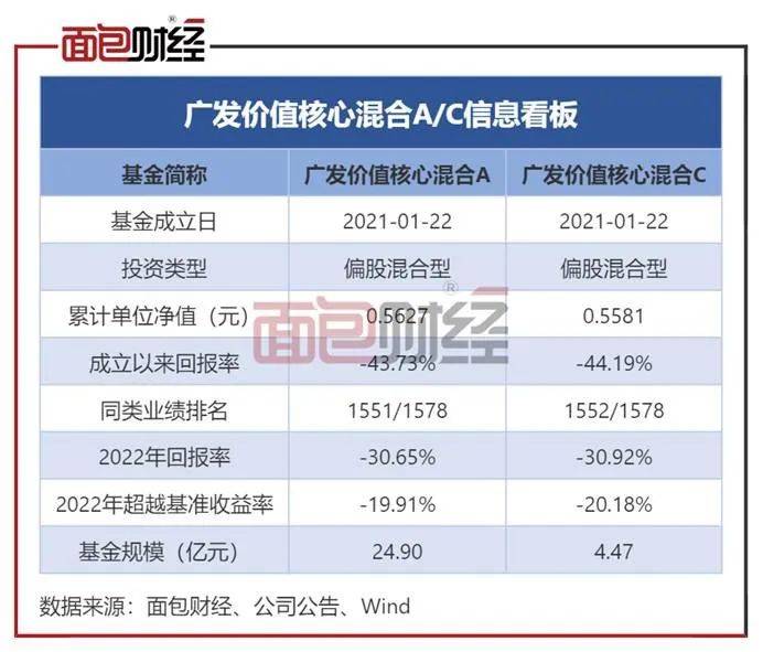 ​广发基金张东一“一拖九”：核心产品成立2年仍亏逾43%