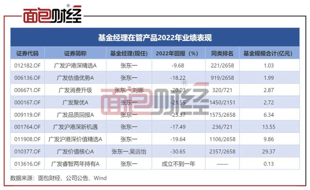 ​广发基金张东一“一拖九”：核心产品成立2年仍亏逾43%