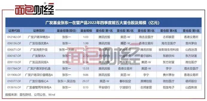​广发基金张东一“一拖九”：核心产品成立2年仍亏逾43%