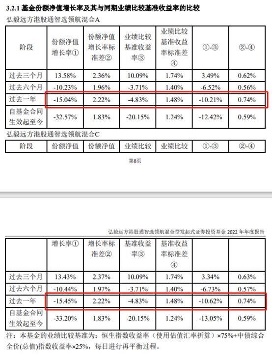 弘毅远方基金：“港股通智选领航”去年累亏6744万<strong></p>
<p>基金单位净值</strong>，贡献超569万管理费