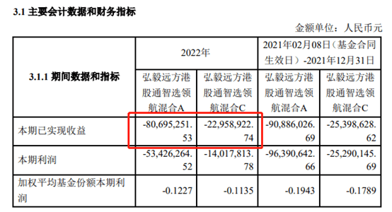 弘毅远方基金：“港股通智选领航”去年累亏6744万<strong></p>
<p>基金单位净值</strong>，贡献超569万管理费