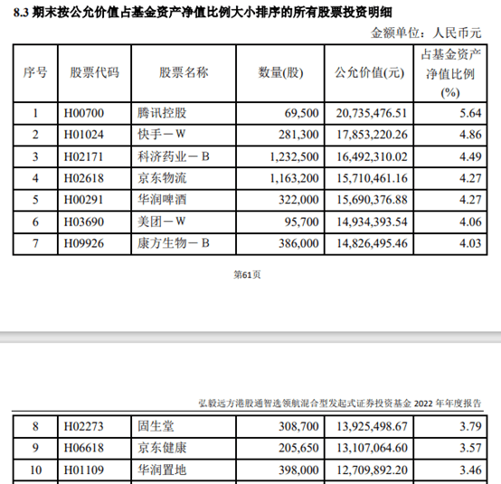弘毅远方基金：“港股通智选领航”去年累亏6744万<strong></p>
<p>基金单位净值</strong>，贡献超569万管理费