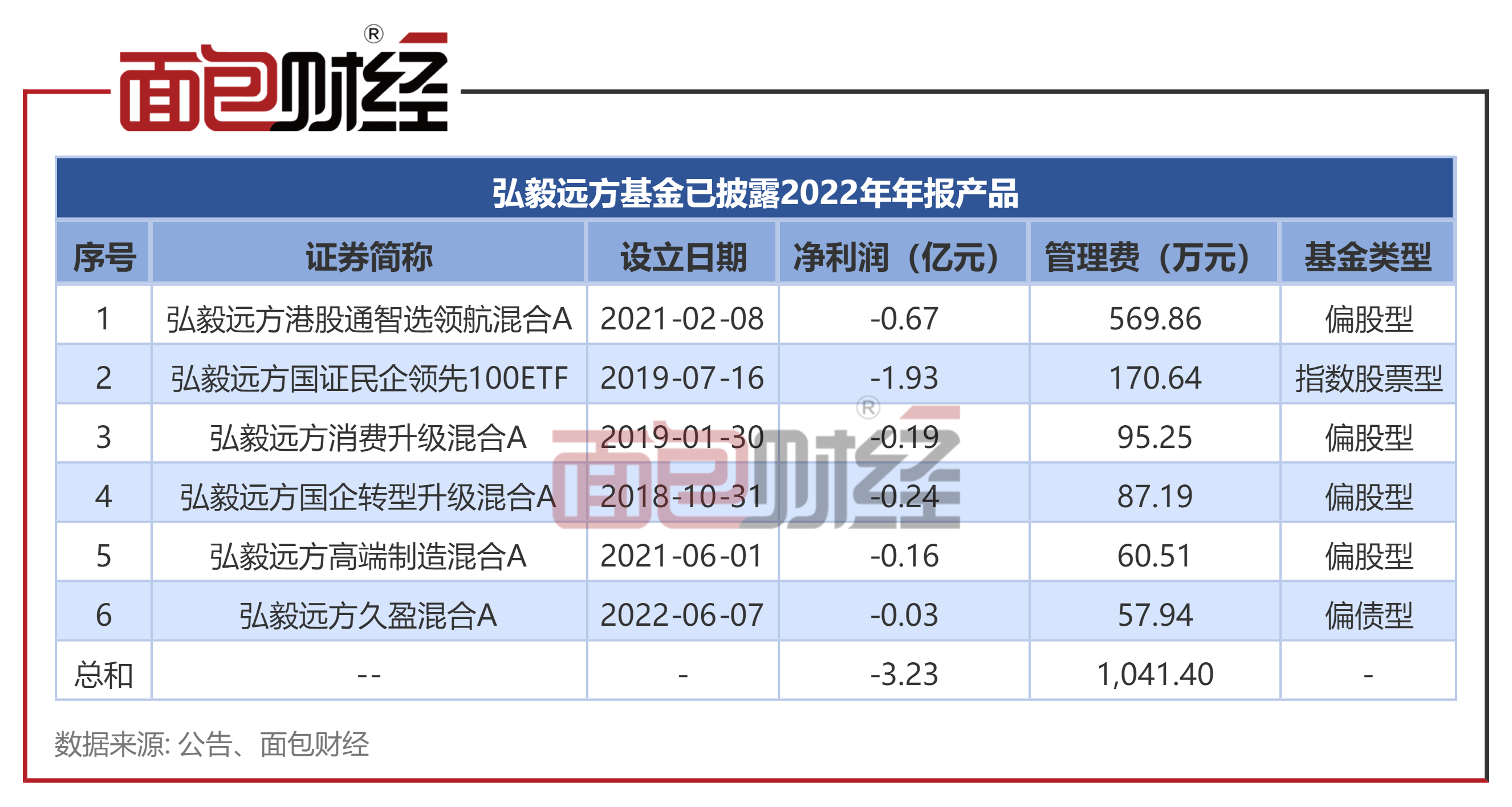 弘毅远方基金：“港股通智选领航”去年累亏6744万<strong></p>
<p>基金单位净值</strong>，贡献超569万管理费
