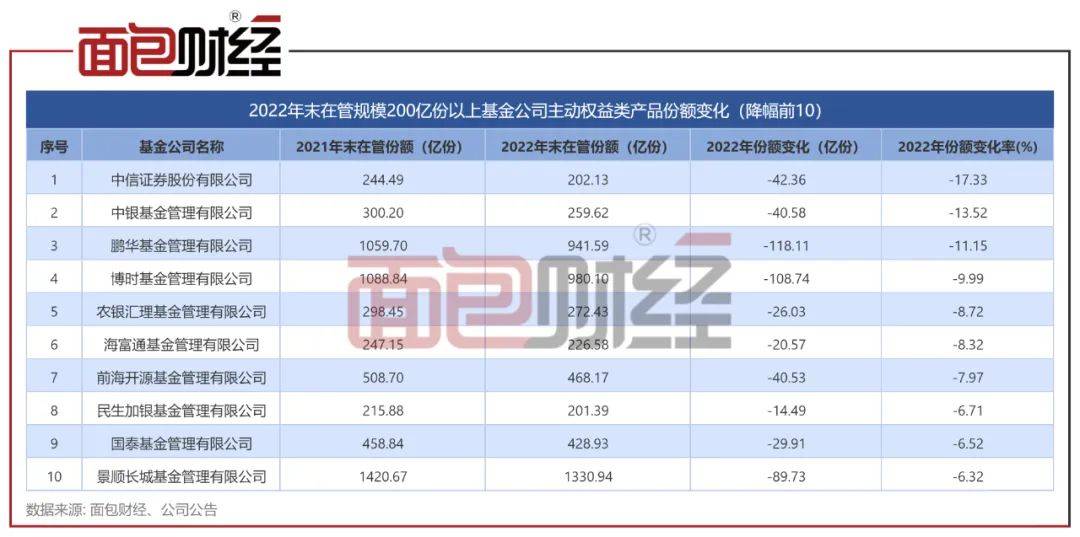 业绩太差劝退投资者<strong></p>
<p>基金单位净值</strong>？中信证券等主动权益产品份额减少超10%