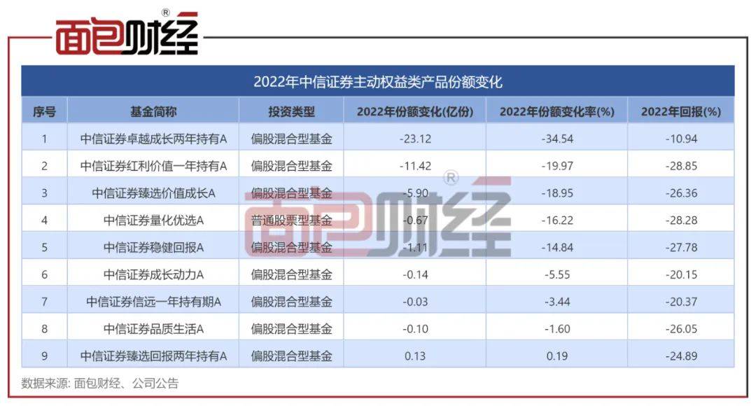 业绩太差劝退投资者<strong></p>
<p>基金单位净值</strong>？中信证券等主动权益产品份额减少超10%