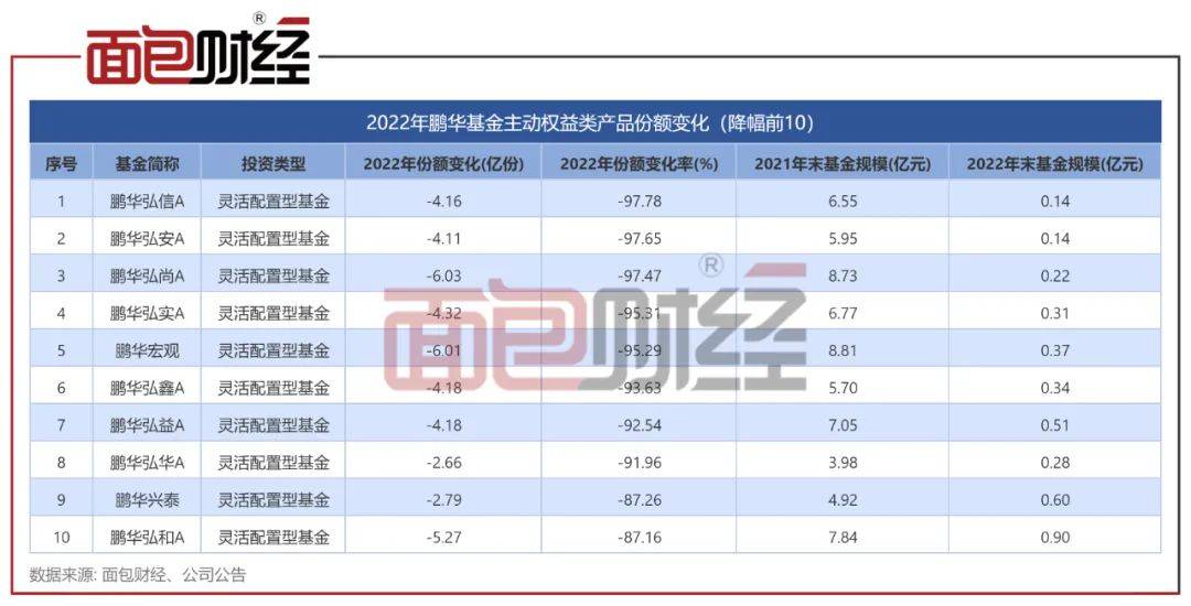 业绩太差劝退投资者<strong></p>
<p>基金单位净值</strong>？中信证券等主动权益产品份额减少超10%