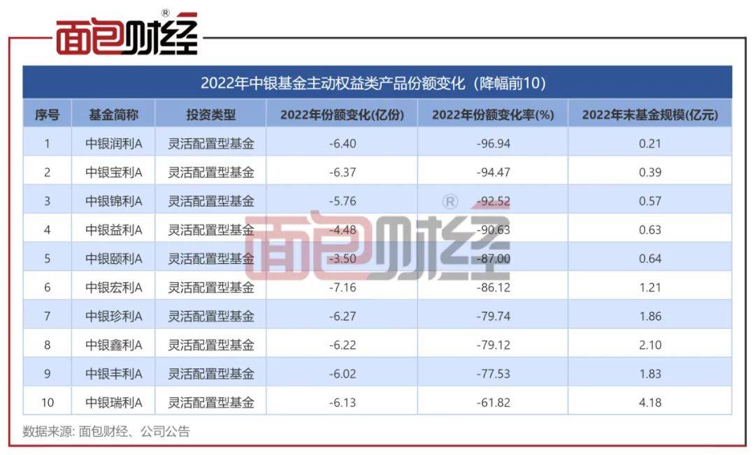 业绩太差劝退投资者<strong></p>
<p>基金单位净值</strong>？中信证券等主动权益产品份额减少超10%