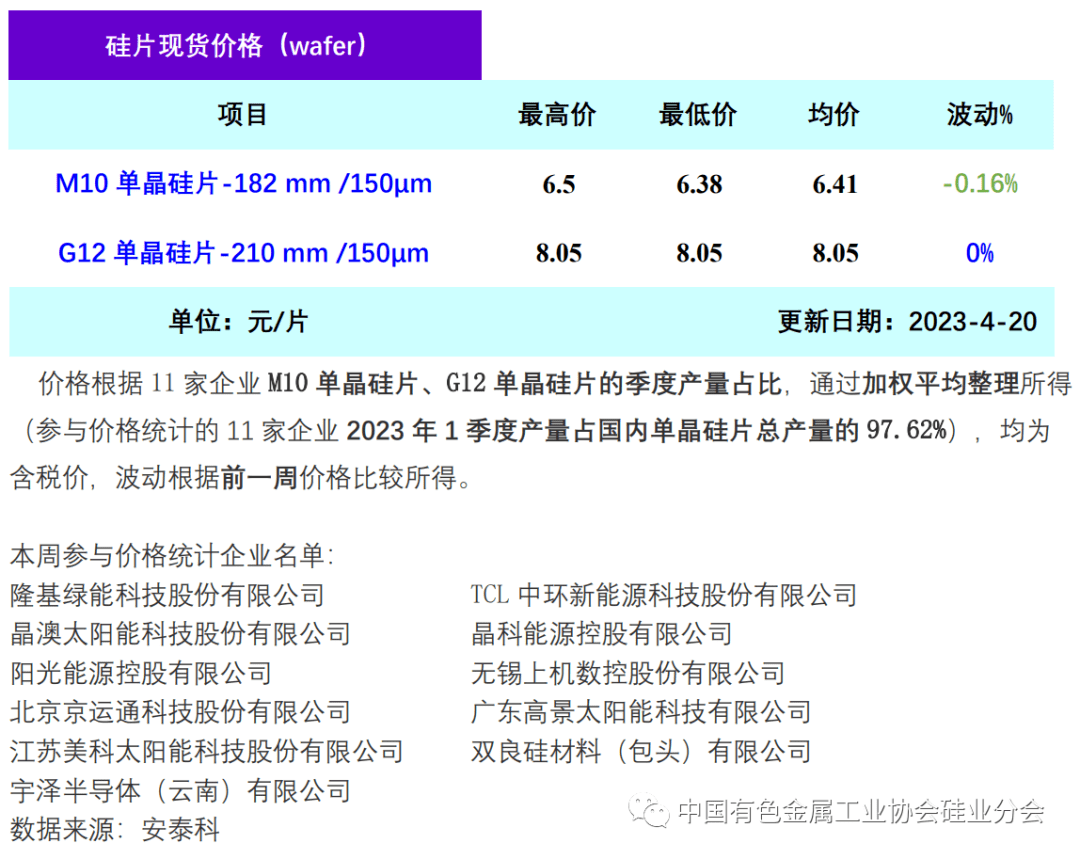 中国有色金属工业协会硅业分会：本周硅片价格延续跌势