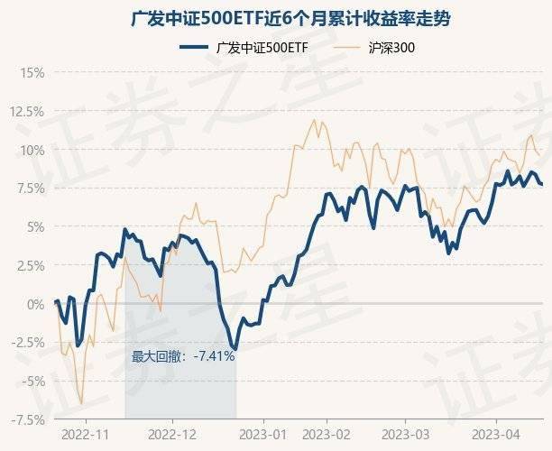 4月20日基金净值：广发中证500ETF最新净值1.937<strong></p>
<p>广发大盘基金净值</strong>，跌0.09%