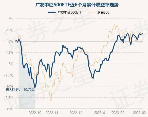 3月6日基金净值：广发中证500ETF最新净值1.933<strong></p>
<p>广发大盘基金净值</strong>，涨0.07%