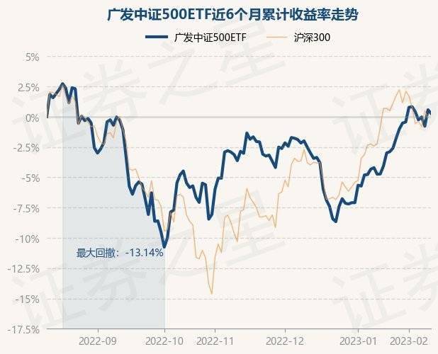 2月10日基金净值：广发中证500ETF最新净值1.9152<strong></p>
<p>广发大盘基金净值</strong>，跌0.31%