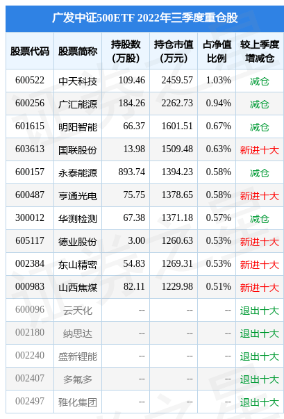2月10日基金净值：广发中证500ETF最新净值1.9152<strong></p>
<p>广发大盘基金净值</strong>，跌0.31%
