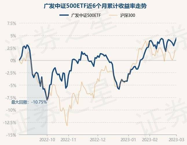 3月1日基金净值：广发中证500ETF最新净值1.9352<strong></p>
<p>广发大盘基金净值</strong>，涨0.69%