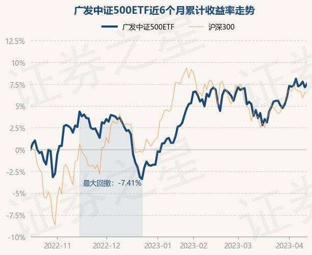 4月14日基金净值：广发中证500ETF最新净值1.9428<strong></p>
<p>广发大盘基金净值</strong>，涨0.41%