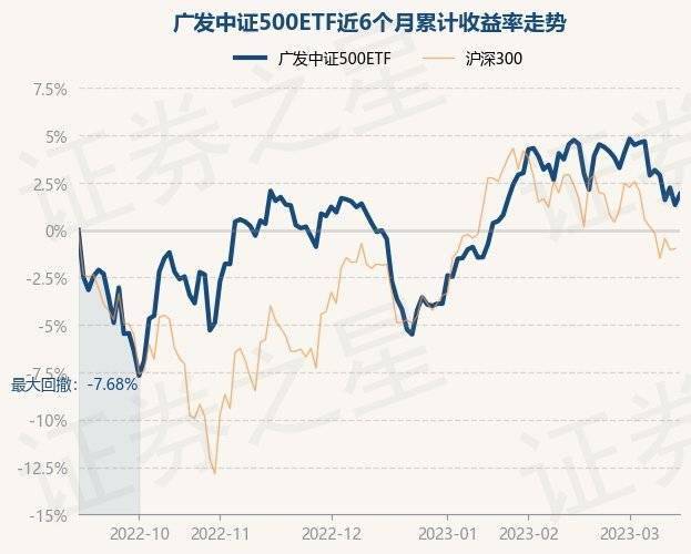 3月15日基金净值：广发中证500ETF最新净值1.8815<strong></p>
<p>广发大盘基金净值</strong>，涨0.57%