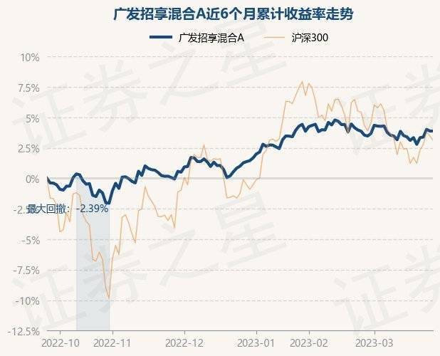 3月27日基金净值：广发招享混合A最新净值1.2623