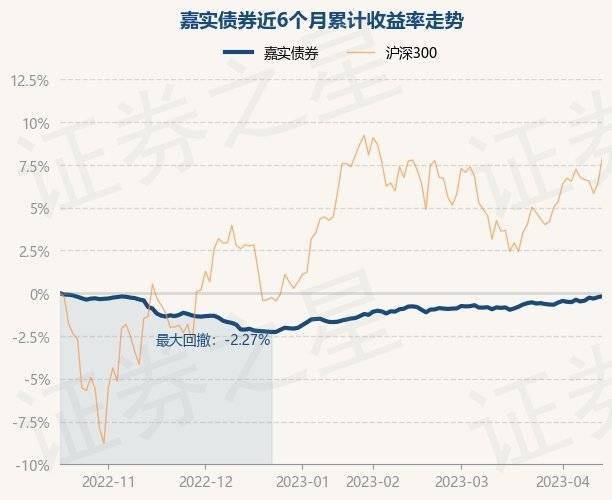 4月17日基金净值：嘉实债券最新净值1.3268<strong></p>
<p>嘉实海外基金净值</strong>，涨0.06%
