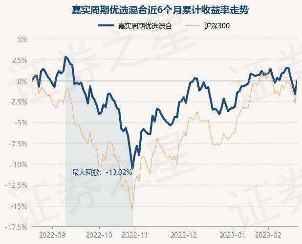 2月21日基金净值：嘉实周期优选混合最新净值2.878