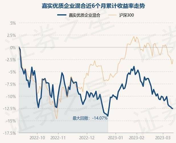 3月13日基金净值：嘉实优质企业混合最新净值1.643