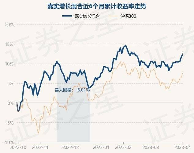 4月4日基金净值：嘉实增长混合最新净值19.339<strong></p>
<p>嘉实海外基金净值</strong>，涨1.29%