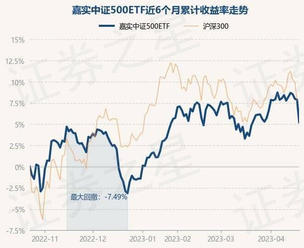 4月21日基金净值：嘉实中证500ETF最新净值6.3912<strong></p>
<p>嘉实海外基金净值</strong>，跌2.5%