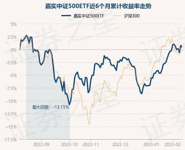 2月10日基金净值：嘉实中证500ETF最新净值6.4693<strong></p>
<p>嘉实海外基金净值</strong>，跌0.31%