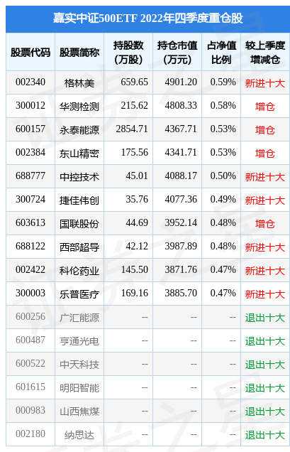 2月10日基金净值：嘉实中证500ETF最新净值6.4693<strong></p>
<p>嘉实海外基金净值</strong>，跌0.31%