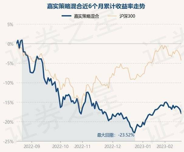 2月17日基金净值：嘉实策略混合最新净值1.09<strong></p>
<p>嘉实海外基金净值</strong>，跌1.18%