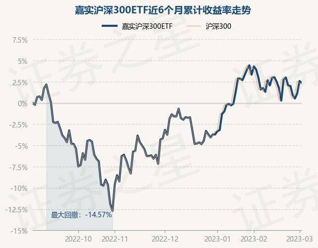 3月2日基金净值：嘉实沪深300ETF最新净值4.1885<strong></p>
<p>嘉实海外基金净值</strong>，跌0.22%