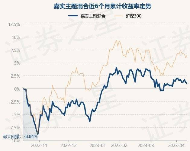 4月14日基金净值：嘉实主题混合最新净值1.677<strong></p>
<p>嘉实海外基金净值</strong>，跌0.18%