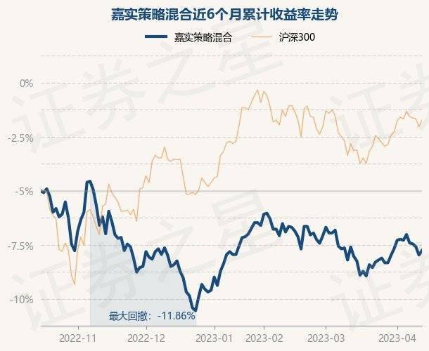 4月14日基金净值：嘉实策略混合最新净值1.088<strong></p>
<p>嘉实海外基金净值</strong>，涨0.46%
