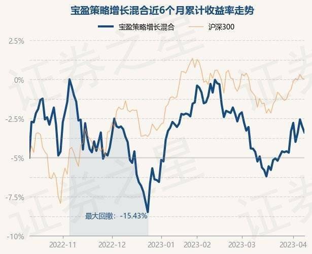 4月11日基金净值：宝盈策略增长混合最新净值0.9088<strong></p>
<p>宝盈泛沿海基金净值</strong>，跌0.72%