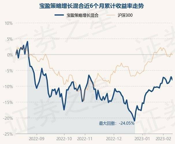 2月10日基金净值：宝盈策略增长混合最新净值0.9537<strong></p>
<p>宝盈泛沿海基金净值</strong>，跌1.02%