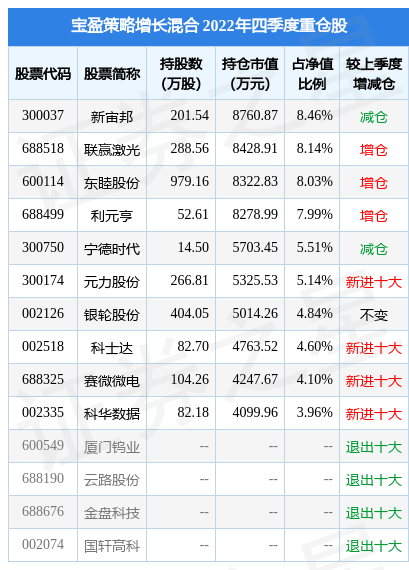 2月10日基金净值：宝盈策略增长混合最新净值0.9537<strong></p>
<p>宝盈泛沿海基金净值</strong>，跌1.02%