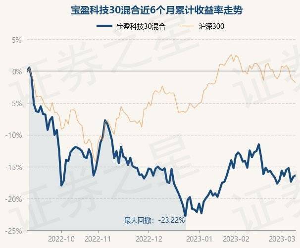 3月9日基金净值：宝盈科技30混合最新净值2.823<strong></p>
<p>宝盈泛沿海基金净值</strong>，涨0.25%