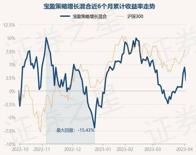 4月7日基金净值：宝盈策略增长混合最新净值0.9235<strong></p>
<p>宝盈泛沿海基金净值</strong>，涨1.67%