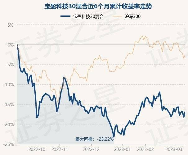 3月13日基金净值：宝盈科技30混合最新净值2.822<strong></p>
<p>宝盈泛沿海基金净值</strong>，涨1.66%
